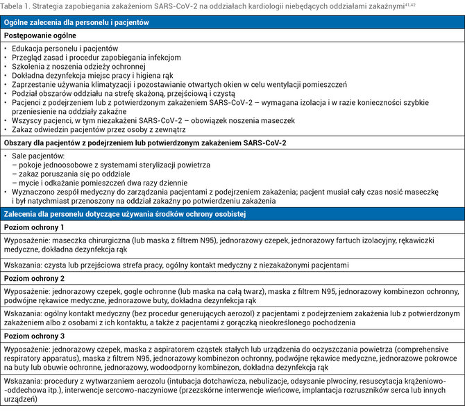 Tabela 1. Strategia zapobiegania zakażeniom SARS-CoV-2 na oddziałach kardiologii niebędących oddziałami zakaźnymi41,42