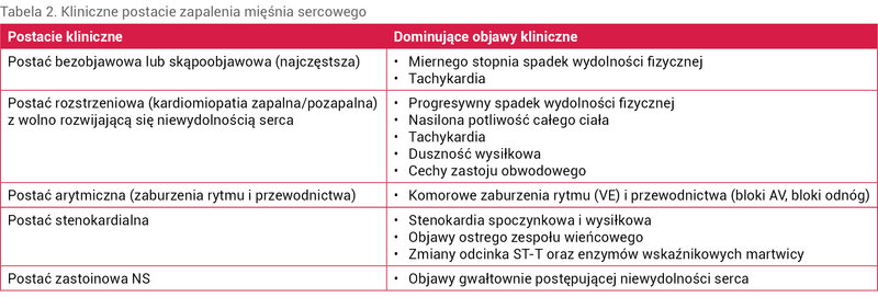 Tabela 2. Kliniczne postacie zapalenia mięśnia sercowego