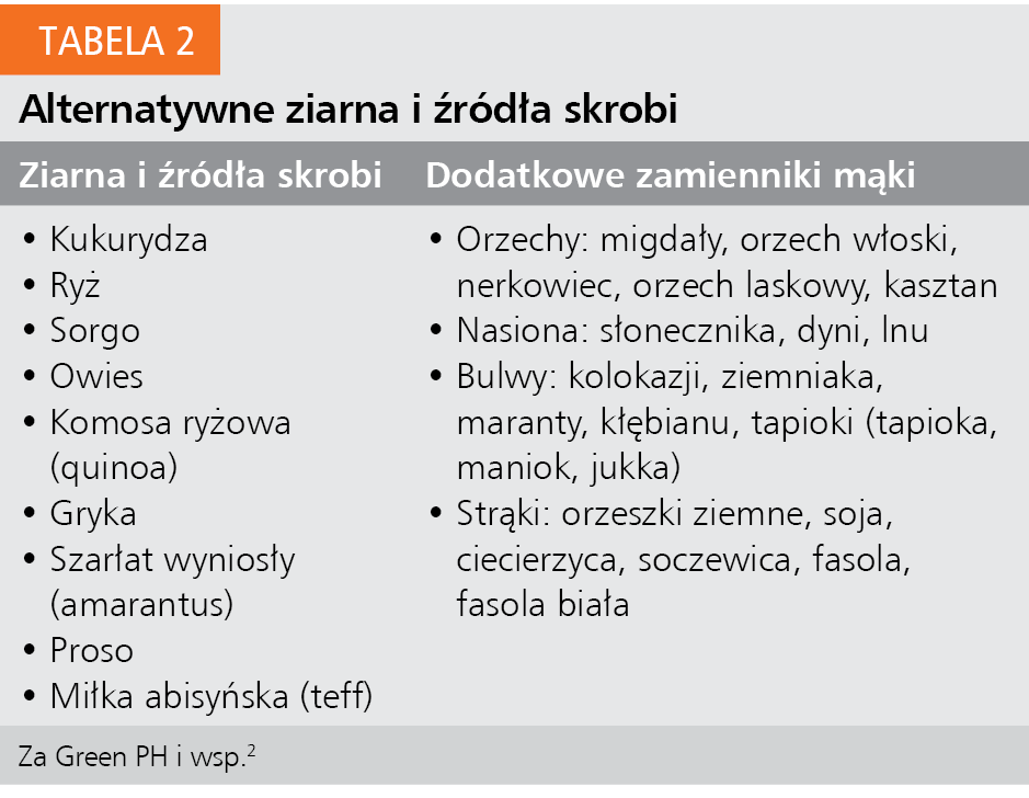 Tabela 2. Alternatywne ziarna i źródła skrobi