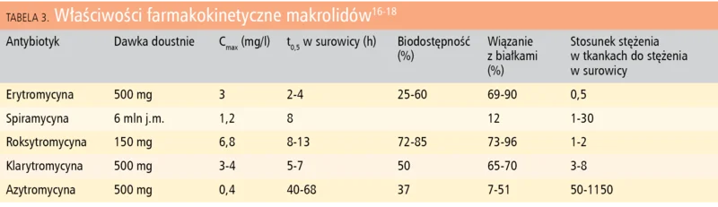 Tabela 3. Właściwości farmakokinetyczne makrolidów16-18