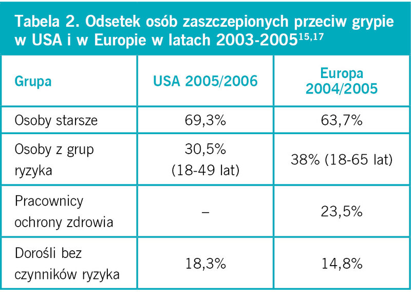 Tabela 2. Odsetek osób zaszczepionych przeciw grypie w USA i w Europie w latach 2003-200515,17