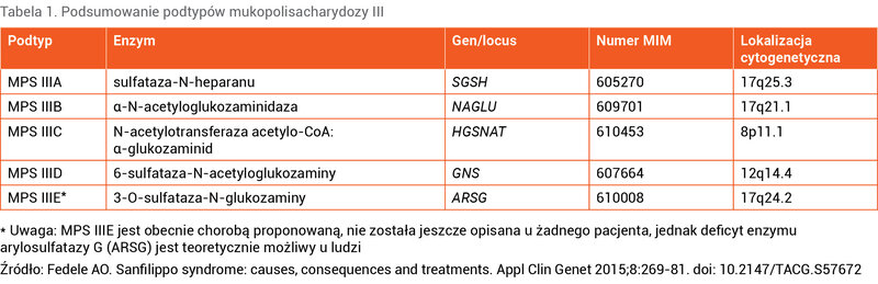 Tabela 1. Podsumowanie podtypów mukopolisacharydozy III