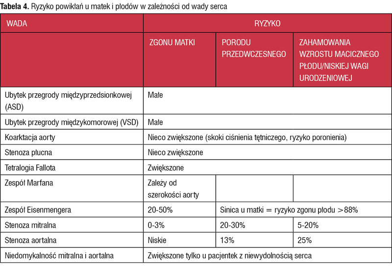 Tabela 4. Ryzyko powikłań u matek i płodów w zależności od wady serca