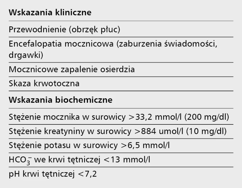 Tabela 7. Wskazania do leczenia nerkozastępczego w ostrej niewydolności nerek [58]
