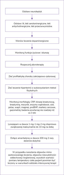 Rycina 2. Protokół postępowania w złośliwym zespole neuroleptycznym