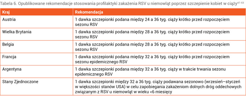 Tabela 6. Opublikowane rekomendacje stosowania profilaktyki zakażenia RSV u niemowląt poprzez szczepienie kobiet w ciąży47-53