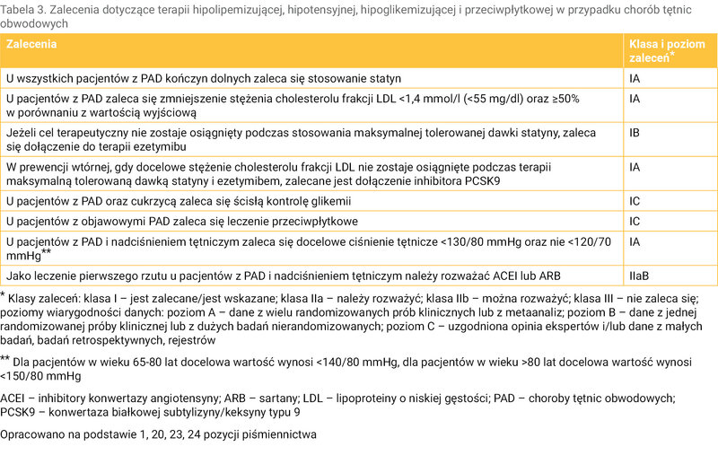 Tabela 3. Zalecenia dotyczące terapii hipolipemizującej, hipotensyjnej, hipoglikemizującej i przeciwpłytkowej w przypadku chorób tętnic obwodowych