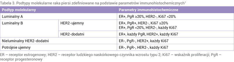 Tabela 3. Podtypy molekularne raka piersi zdefiniowane na podstawie parametrów immunohistochemicznych7