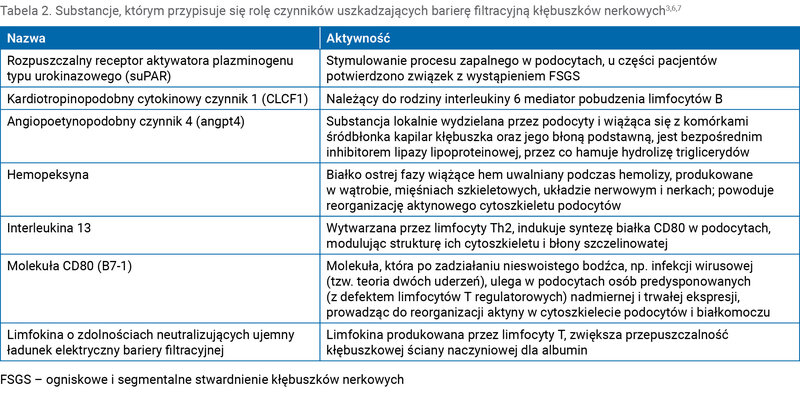 Tabela 2. Substancje, którym przypisuje się rolę czynników uszkadzających barierę filtracyjną kłębuszków nerkowych3,6,7