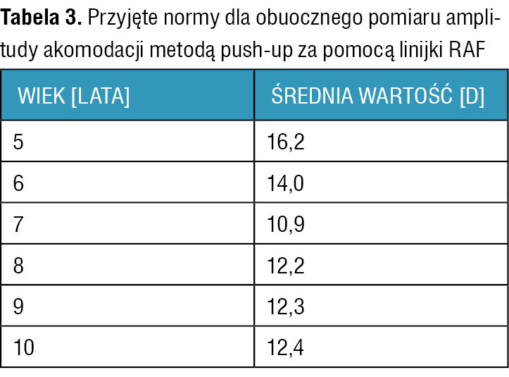 Tabela 3. Przyjęte normy dla obuocznego pomiaru amplitudy akomodacji metodą push-up za pomocą linijki RAF