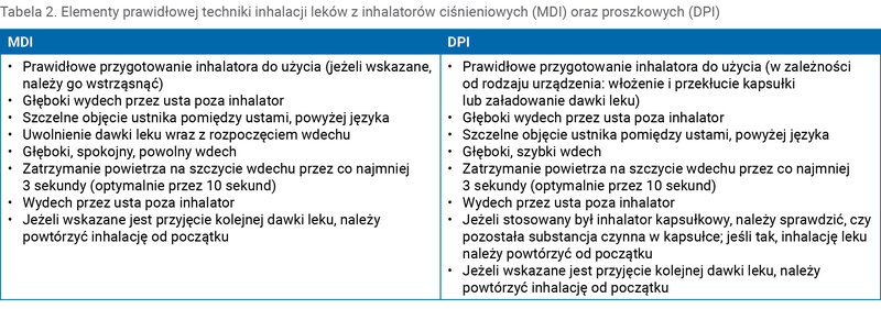 Tabela 2. Elementy prawidłowej techniki inhalacji leków z inhalatorów ciśnieniowych (MDI) oraz proszkowych (DPI)