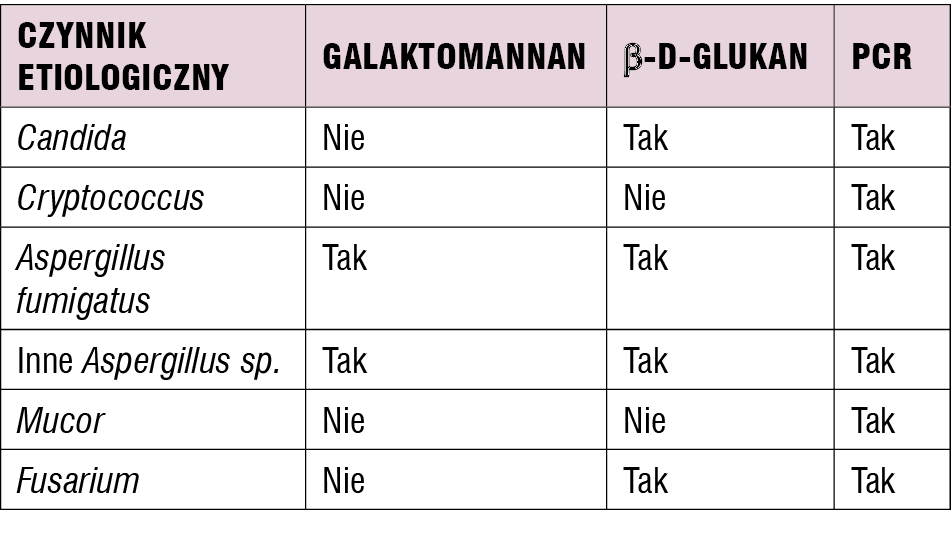 Tabela 1. Profil testów diagnostycznych w IFI