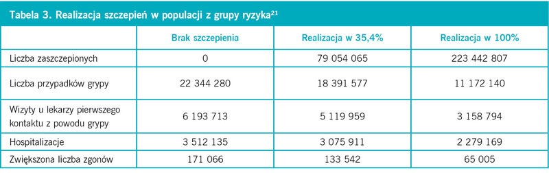 Tabela 3. Realizacja szczepień w populacji z grupy ryzyka21