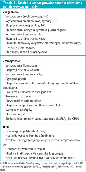 Tabela 1. Działania statyn prawdopodobnie niezależne od ich wpływu na lipidy