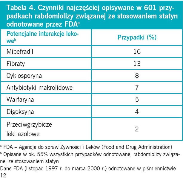 Ta­be­la 4. Czyn­ni­ki naj­czę­ściej opi­sy­wa­ne w 601 przy­pad­kach rab­do­mio­li­zy zwią­za­nej ze sto­so­wa­niem sta­tyn od­no­to­wa­ne przez FDAa