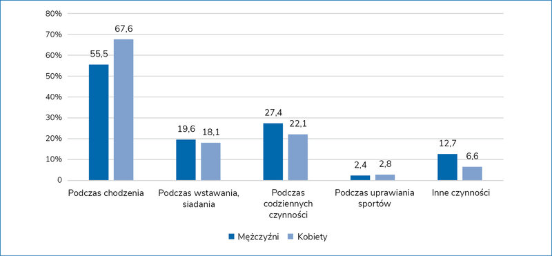 Rycina 2. Okoliczności upadków wśród seniorów w zależności od płci*4 