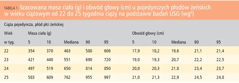 Tabela 1. Szacowana masa ciała (g) i obwód głowy (cm) u pojedynczych płodów żeńskich w wieku ciążowym od 22 do 25 tygodnia ciąży na podstawie badań USG (wg6)