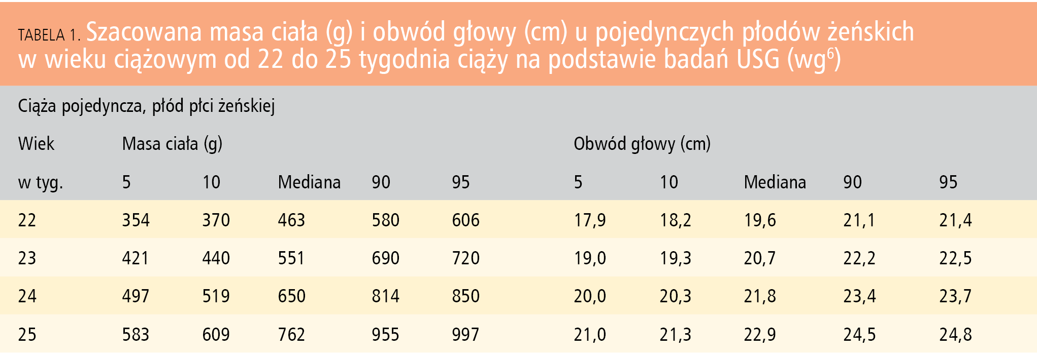 Tabela 1. Szacowana masa ciała (g) i obwód głowy (cm) u pojedynczych płodów żeńskich w wieku ciążowym od 22 do 25 tygodnia ciąży na podstawie badań USG (wg6)