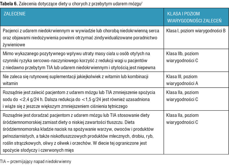 Tabela 6. Zalecenia dotyczące diety u chorych z przebytym udarem mózgu7