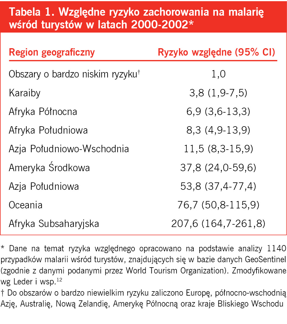 Ta­be­la 1. Względ­ne ry­zy­ko za­cho­ro­wa­nia na ma­la­rię wśród tu­ry­stów w la­tach 2000-2002*
