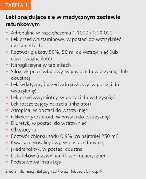 Tabela 1. Leki znajdujące się w medycznym zestawie ratunkowym