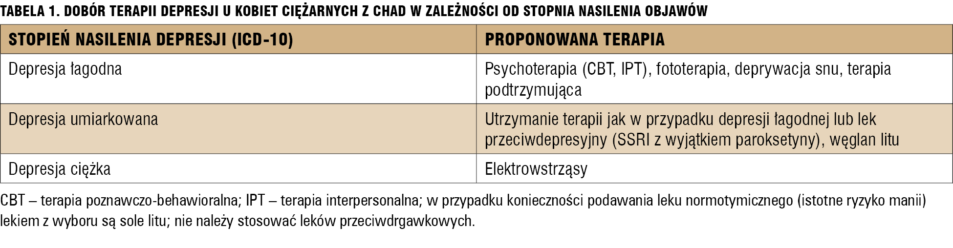 
 
 
 
 Tabela 1. Dobór terapii depresji u kobiet ciężarnych z ChAD w zależności od stopnia nasilenia objawów.