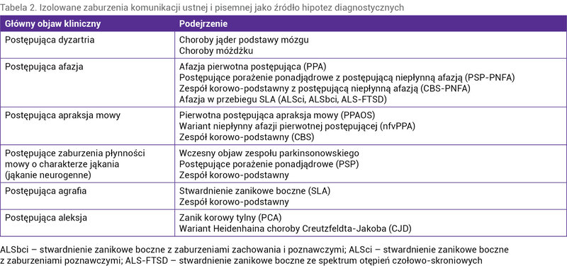 Tabela 2. Izolowane zaburzenia komunikacji ustnej i pisemnej jako źródło hipotez diagnostycznych