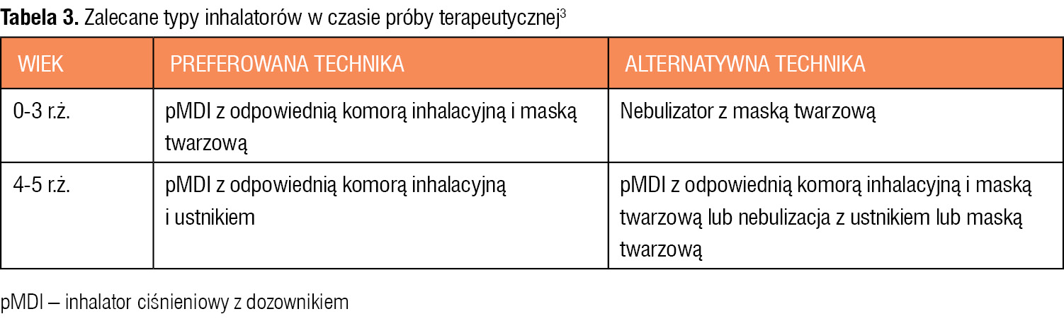 Tabela 3. Zalecane typy inhalatorów w czasie próby terapeutycznej3