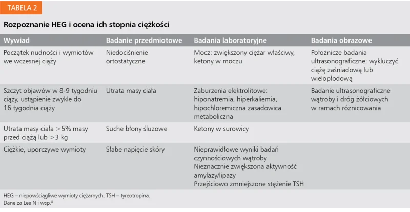 Tabela 2. Rozpoznanie HEG i ocena ich stopnia ciężkości