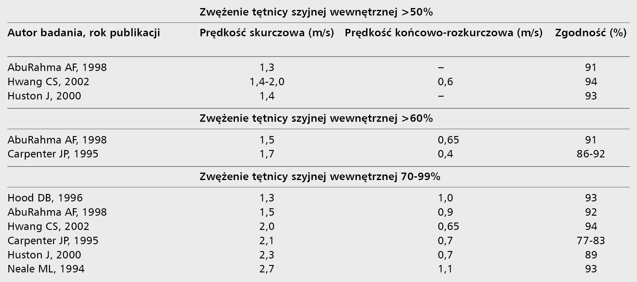 Tabela 1. Kryteria hemodynamiczne oceny stopnia zwężenia tętnicy szyjnej wewnętrznej