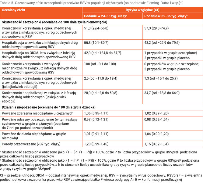 Tabela 5. Oszacowany efekt szczepionki przeciwko RSV w populacji ciężarnych (na podstawie Fleming-Dutra i wsp.)47