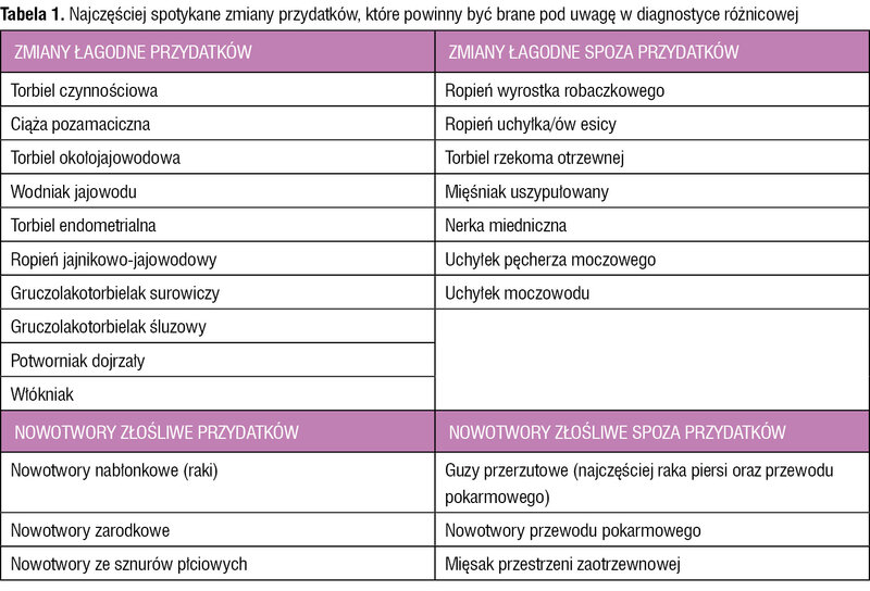 Tabela 1. Najczęściej spotykane zmiany przydatków, które powinny być brane pod uwagę w diagnostyce różnicowej
