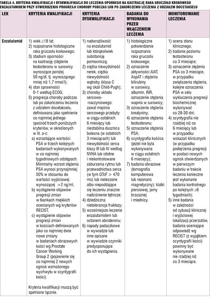 Tabela 4. Kryteria kwalifikacji i dyskwalifikacji do leczenia opornego na kastrację raka gruczołu krokowego enzalutamidem przy stwierdzeniu progresji choroby podczas lub po zakończeniu leczenia z udziałem docetakselu.