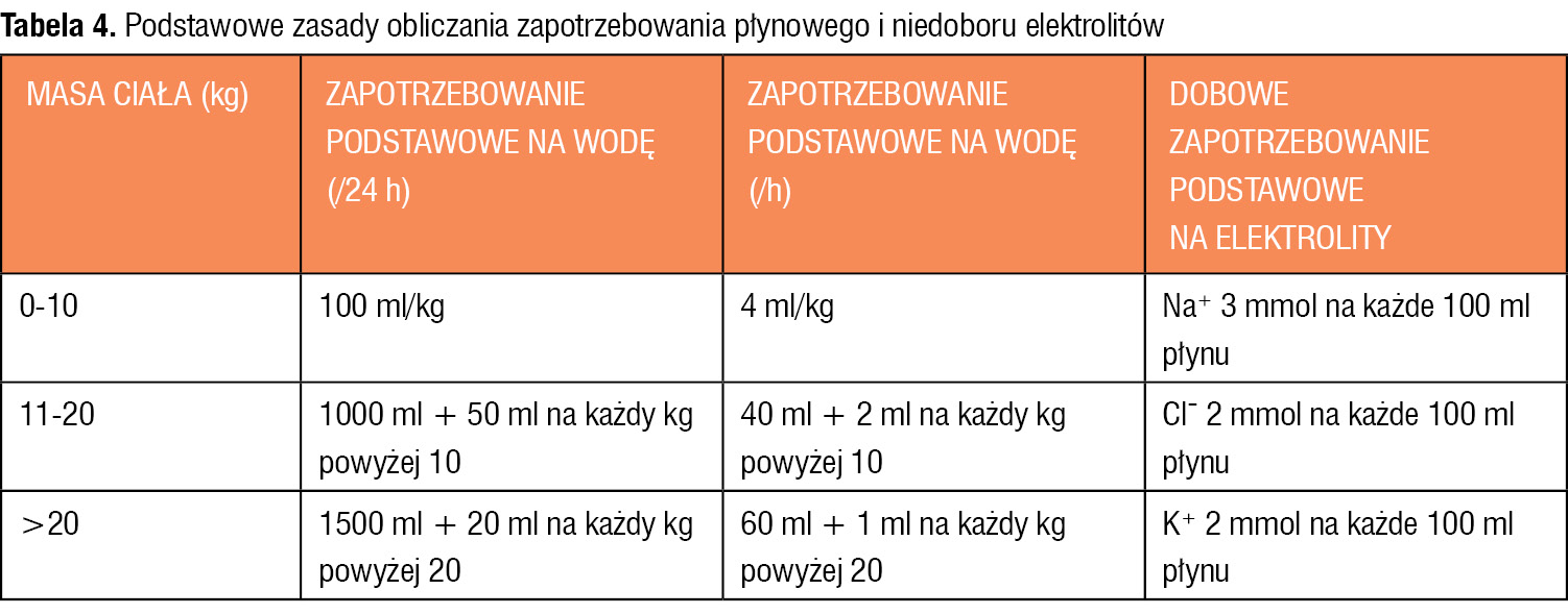 Tabela 4. Podstawowe zasady obliczania zapotrzebowania płynowego i niedoboru elektrolitów