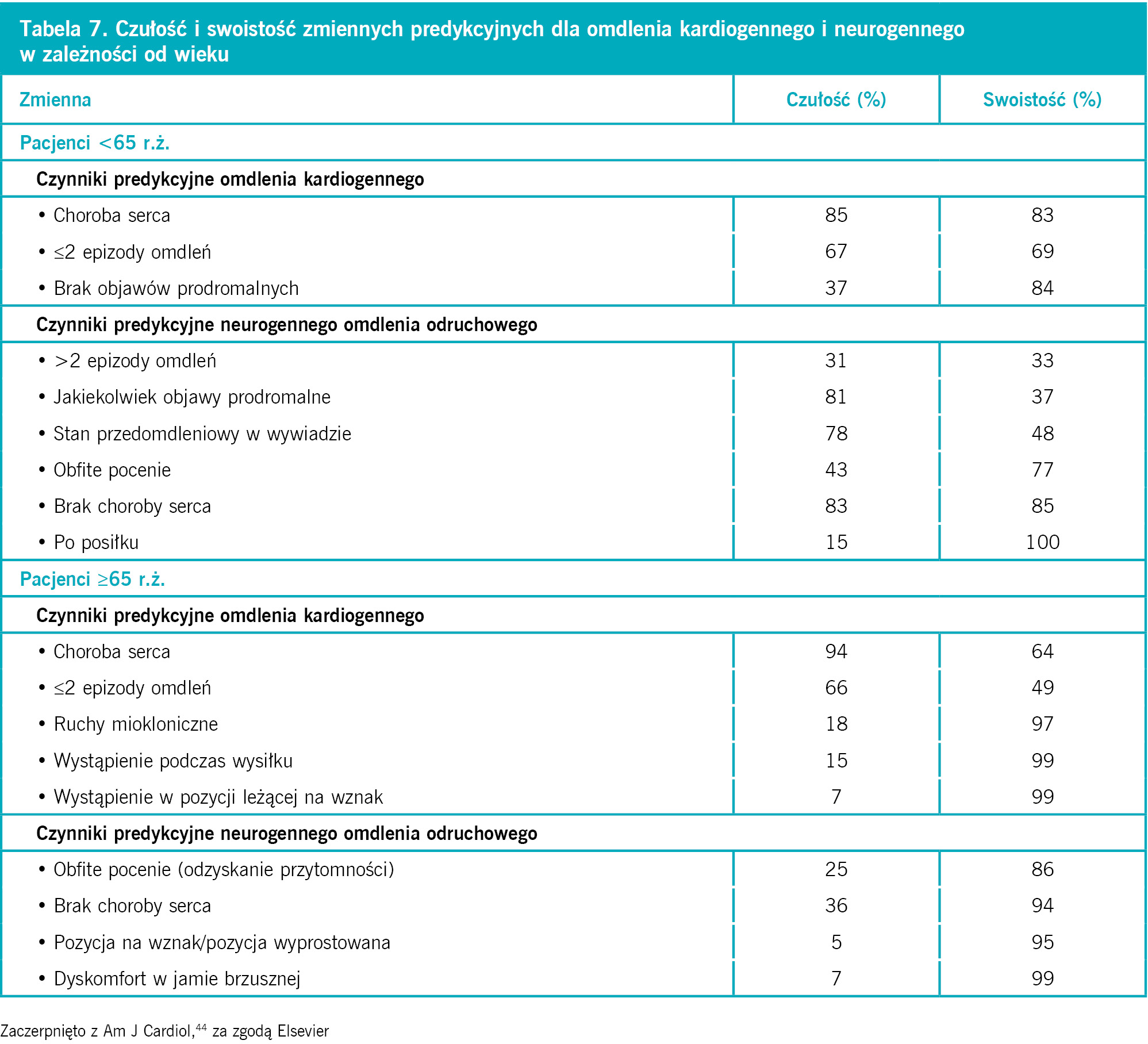 Tabela 7. Czułość i swoistość zmiennych predykcyjnych dla omdlenia kardiogennego i neurogennego w zależności od wieku