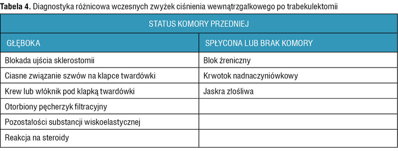 Tabela 4. Diagnostyka różnicowa wczesnych zwyżek ciśnienia wewnątrzgałkowego po trabekulektomii