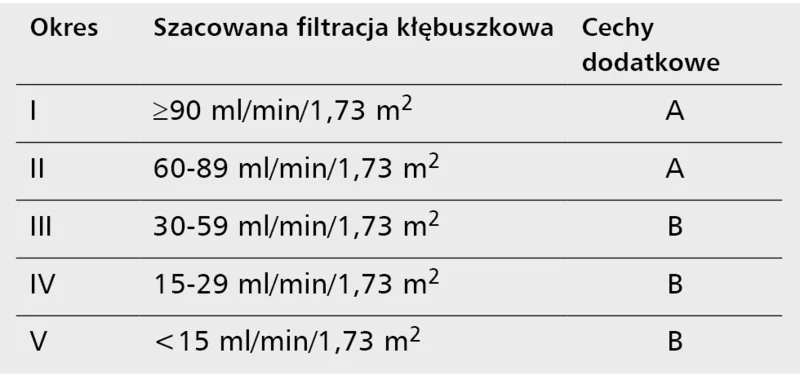 Tabela 1. Okresy przewlekłej choroby nerek