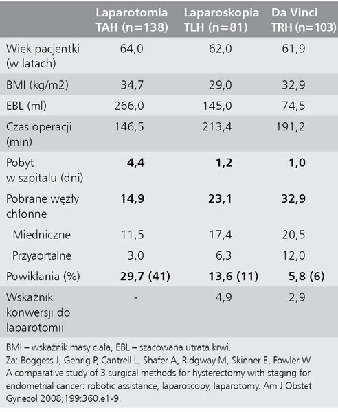 Tabela 2. Porównanie metod histerektomii w leczeniu raka endometrium o różnym stopniu zaawansowania
