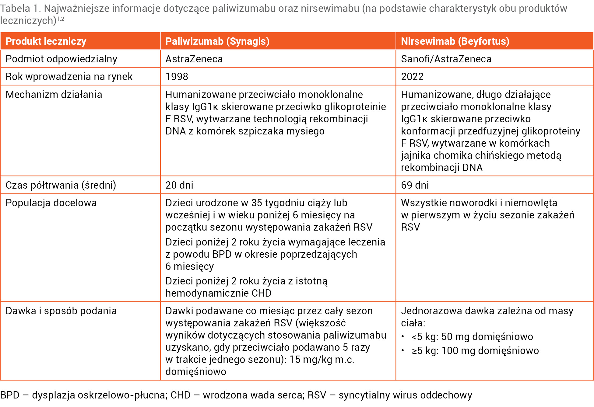 Tabela 1. Najważniejsze informacje dotyczące paliwizumabu oraz nirsewimabu (na podstawie charakterystyk obu produktów leczniczych)1,2