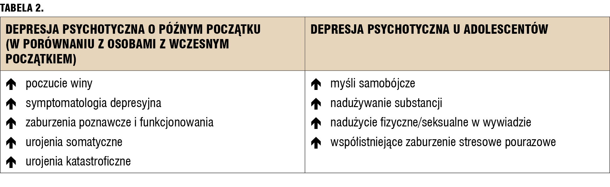 Tabela 2. Szczególny obraz kliniczny depresji z objawami psychotycznymi w różnych grupach wiekowych. Zmodyfikowano za[10]