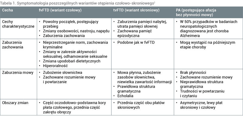 Tabela 1. Symptomatologia poszczególnych wariantów otępienia czołowo-skroniowego1