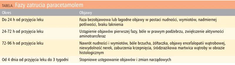 Tabela. Fazy zatrucia paracetamolem