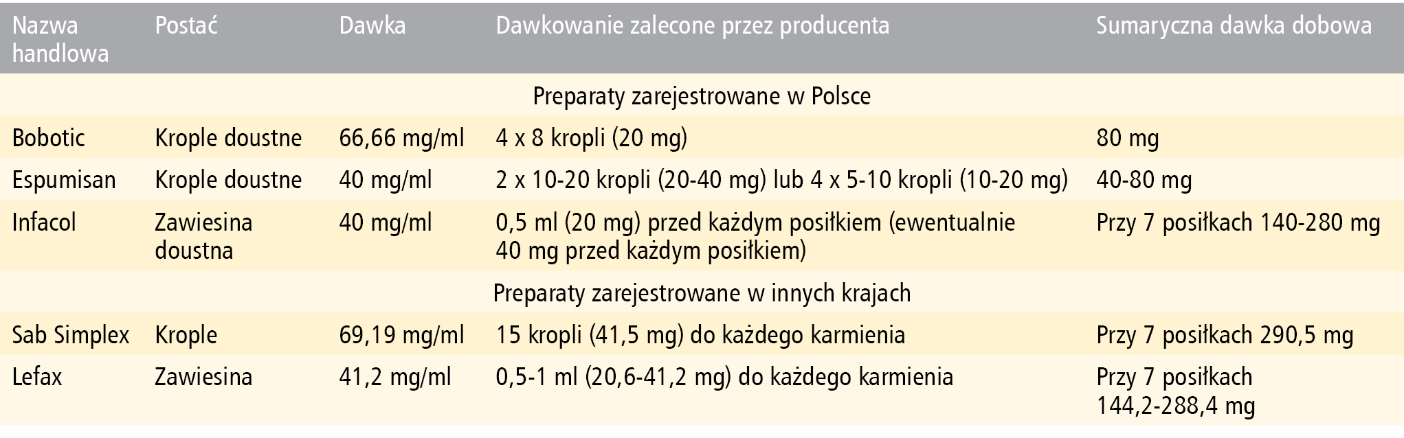 Tabela 2. Preparaty zawierające symetykon