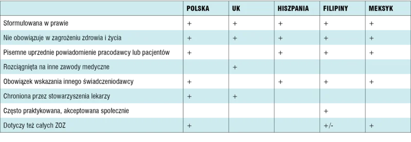 Tabela 1. Porównanie konstrukcji klauzuli sumienia w Polsce i czterech innych krajach świata (opracowanie własne)