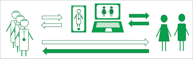 Rycina 1. Hybrydowy system leczenia z wykorzystaniem cyberpsychiatrii opiera się na komunikacji pomiędzy użytkownikiem lekarzem i użytkownikiem pacjentem a aplikacją medyczną oraz na bezpośredniej relacji pacjent–lekarz/terapeuta