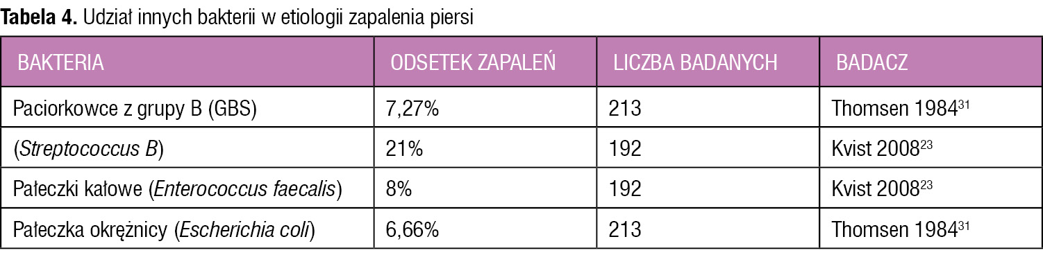 Tabela 4. Udział innych bakterii w etiologii zapalenia piersi