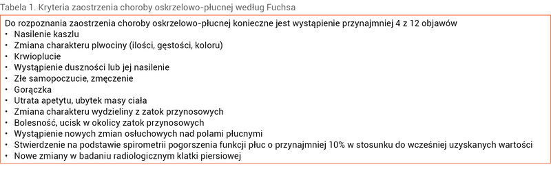 Tabela 1. Kryteria zaostrzenia choroby oskrzelowo-płucnej według Fuchsa