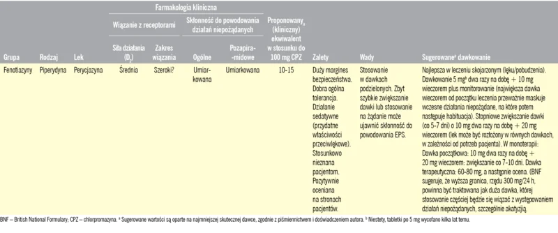 Tabela 3. Starsze leki przeciwpsychotyczne do stosowania doustnego: piperydynowe pochodne fenotiazyny