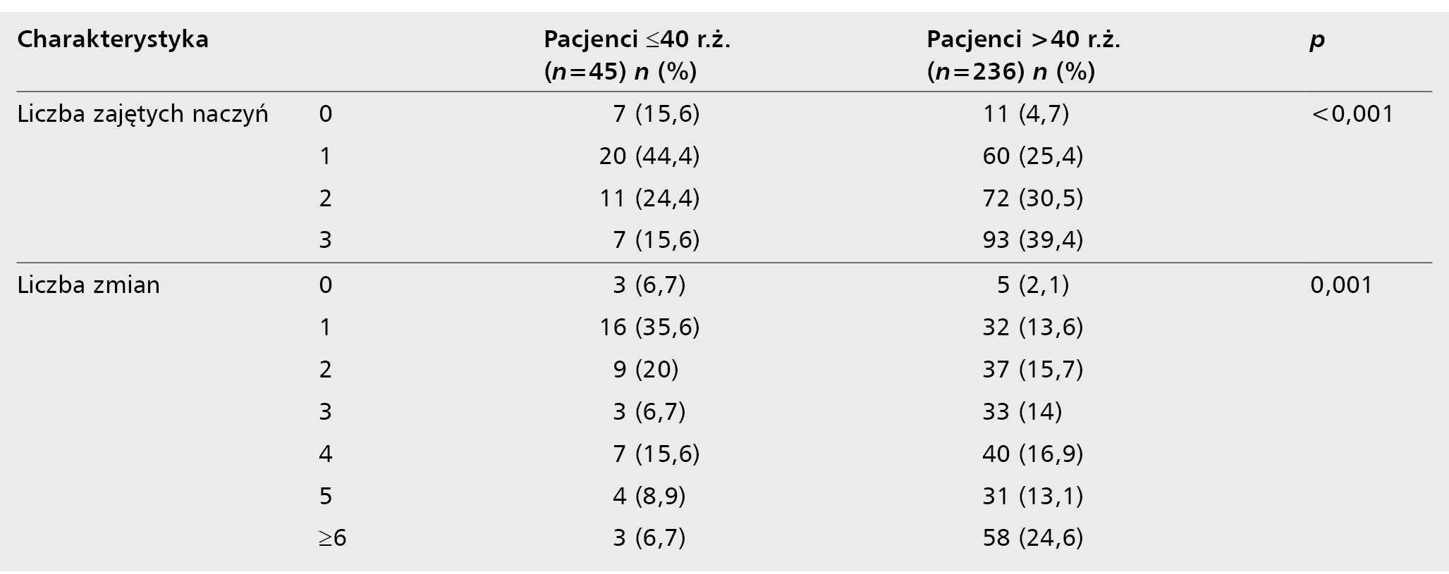 Tabela 1. Porównanie angiograficznych zmian u osób powyżej i poniżej 40 roku życia u pacjentów z OZW [15]