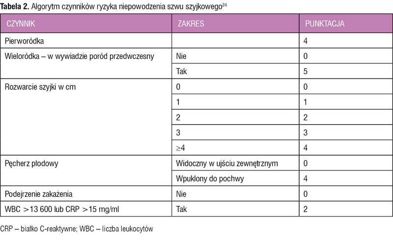Tabela 2. Algorytm czynników ryzyka niepowodzenia szwu szyjkowego24